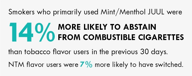 Study Demonstrates Smokers Who Used Non-Tobacco-Flavored JUUL Products Were  More Likely To Switch From Cigarettes Than Those Who Used Tobacco-Flavored  JUUL Products