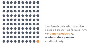 Study Data Find Significant Differences In Exhaled Toxicants And Particles In Vapor Products Compared To Combustible Cigarettes