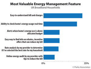 Parks Associates: 25% of UK Consumers Rate Access to Real-Time Energy Use Information as Most Valuable Energy Management Tool
