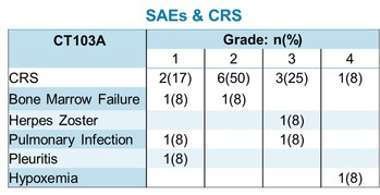 Figure 3: Occurrence of CRS - Occurrence of CRS. All 12 patients (100%) experienced CRS. In all cases CRS resolved, with and without intervention, within 14 days.