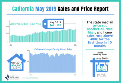 Lower interest rates perk up May California home sales as median price reaches another high.