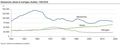 Naissances, dcs et mariages, Qubec, 1940-2018 (Groupe CNW/Institut de la statistique du Qubec)