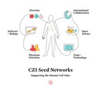 Chan Zuckerberg Initiative Awards $68 Million to Support the Growth of the Human Cell Atlas