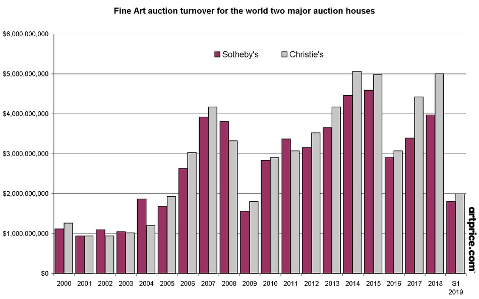 Fine Art auction turnover for the world two major auction houses: Christie’s and Sotheby’s (PRNewsfoto/Artprice.com)