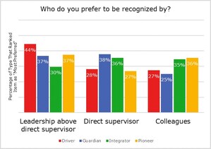 Deloitte Greenhouse Recognition Survey: People Want to Be Recognized, But Not How You Think