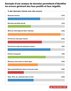 Révolution dans les solutions de filtrage LCB-FT  - Traiter les faux positifs à la source !