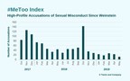 The Rate of "#MeToo" Accusations Has Slowed To Its Lowest Level Since Harvey Weinstein, Temin and Company's #MeToo Index Finds