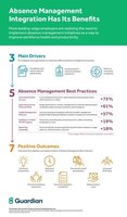 U.S. Employers Prioritizing Leave Management Nearly Doubles Since 2014, According to Guardian Study