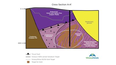 Figure 3: Cross section A-A', conceptual east-west cross section (looking north) through hole 2 (CNW Group/Victory Metals Inc)