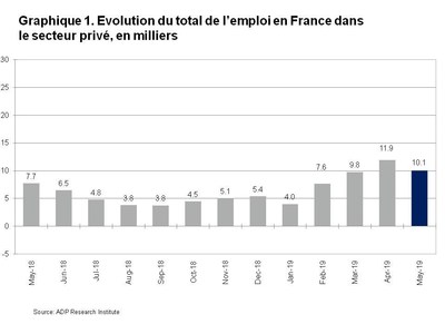 Graphique 1. Evolution du total de l emploi en France dans le secteur prive en milliers