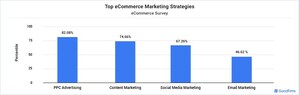 GoodFirms Survey: Around 82% of Marketers Witnessed a Boost in Sales Leveraging PPC Ads