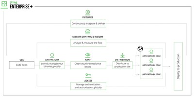 JFrog Announces Unified Pipeline Experience to Liquefy DevOps