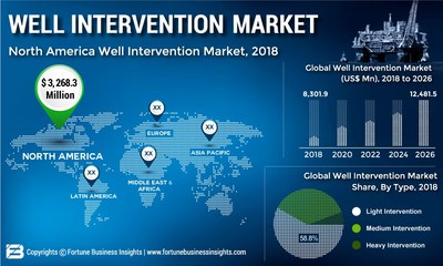 Well Intervention Market Size, Share and Global Industry Trend Forecast till 2026