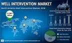 Well Intervention Market to Value US$ 12.5 Bn at CAGR of 5.23% by 2026 | Exclusive Report by Fortune Business Insights