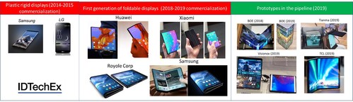 IDTechEx Research latest report "Transparent Conductive Films and Materials 2019-2029: Forecasts, Technologies, Players" includes photos of prototypes mainly from 2019 (Photo Source IDTechEx and TCL). To learn more please visit www.IDTechEx.com/TCF