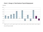 ADP Canada National Employment Report: Employment in Canada Decreased by 16,000 Jobs in May 2019