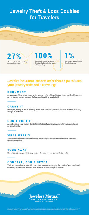 New Study Finds Jewelry Theft Or Loss During Travel Has Doubled