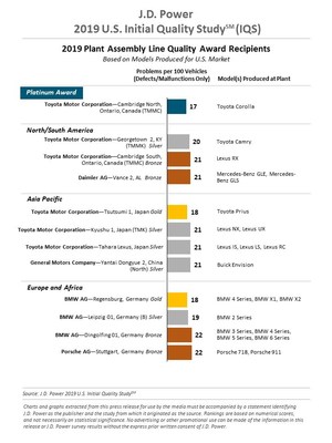 J.D. Power 2019 Initial Quality Study (IQS)