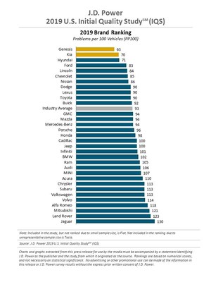 J.D. Power 2019 Initial Quality Study (IQS)