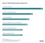 52% of Small Businesses Plan to Outsource in 2019, Most Commonly for Accounting, IT Services, and Digital Marketing Tasks