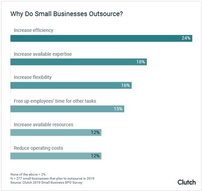 Graph - Why Small Businesses Outsource