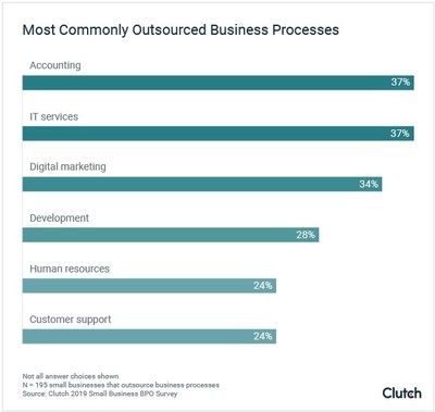 Graph - Most Commonly Outsourced Business Processes