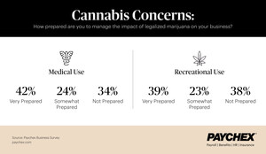 More Than One-Third of Business Owners Not Prepared to Manage Legalized Marijuana in the Workplace
