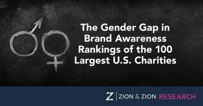 Zion &amp; Zion Study Reveals Significant Gender Gap in Consumers' Brand Awareness of Largest US Charities