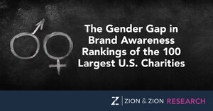 Zion &amp; Zion Study Reveals Significant Gender Gap in Consumers' Brand Awareness of Largest US Charities