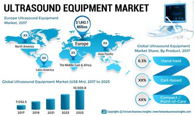 Ultrasound Equipment Market Size, Share and Global Industry Trend Forecast till 2025