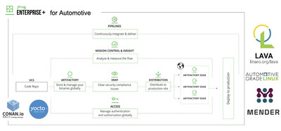 JFrog Unveils Over The Air Software Updates, a Game Changer for DevOps for IoT