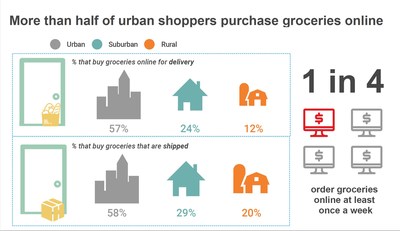 Acosta's newest report finds grocery delivery is gaining popularity among urban grocery shoppers