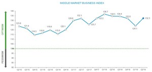Middle Market Leaders' Outlook Soars Due to Robust Economic Performance