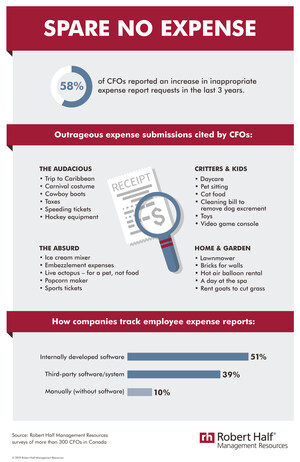 Survey: Canadian CFOs Reveal Most Outrageous Expense Report Submissions