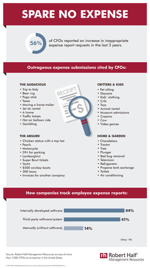 Survey: CFOs Reveal Most Outrageous Expense Report Submissions