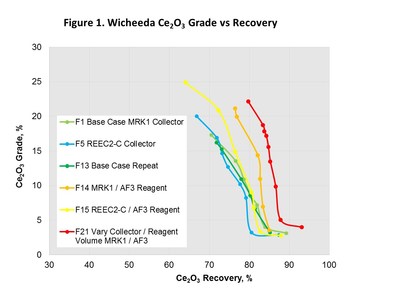 Figure 1. Wicheeda Ce2O3 Grade vs Recovery (CNW Group/Defense Metals Corp.)