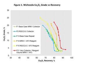 Defense Metals Receives Positive Metallurgical Test Results for Wicheeda Rare Earth Element Property