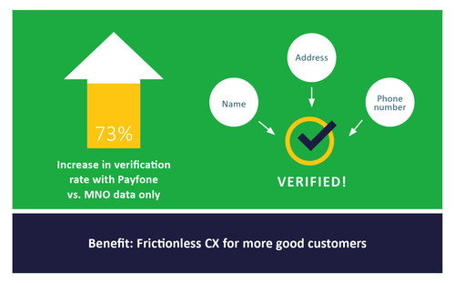 Aite Group's study shows a 73% increase in verification rates when diversified signals from Payfone’s network of authoritative identity verifiers was queried vs. using MNO data alone. (PRNewsfoto/Payfone)