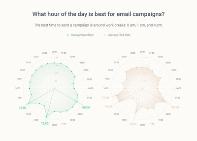 Omnisend research on best time to send emails.
