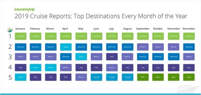A new report from InsureMyTrip ranks the most popular cruise destinations for every month of the year. Results are based on all travel insurance purchases sold for cruise vacations on InsureMyTrip.com since 2015.