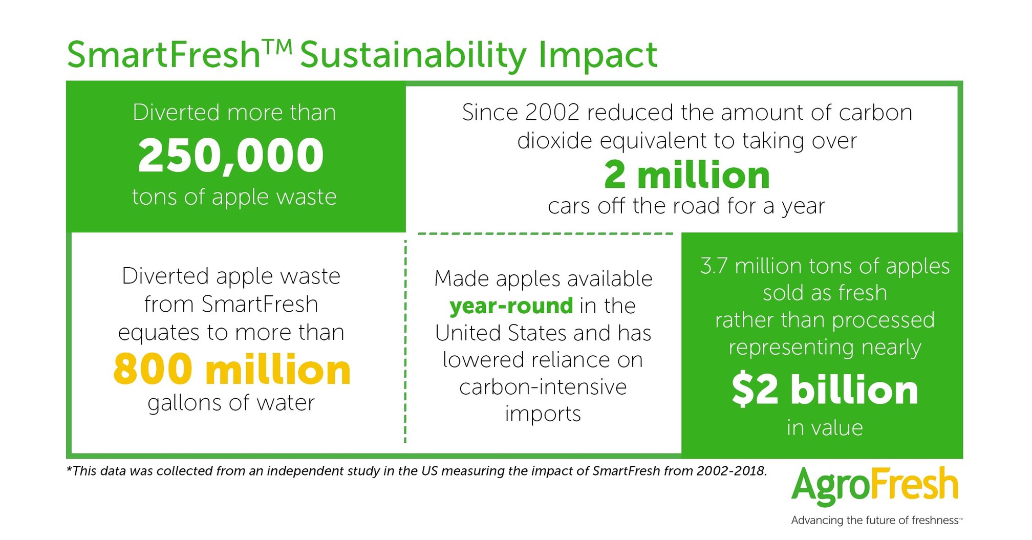 AgroFresh Strengthens Commitment to Environmental Sustainability