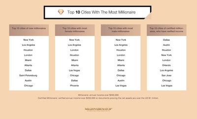 Top Cities With The Most Millionaire On MillionaireMatch