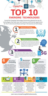 The Emerging Technology Community at CompTIA, the leading trade association for the global tech industry, has released its second annual Top 10 Emerging Technologies list. For the second consecutive year the Internet of Things ranks first as the emerging technology that offers the most immediate opportunities to generate to the near-term business and financial opportunities the solutions offer to IT channel firms and other companies working in the business of technology.