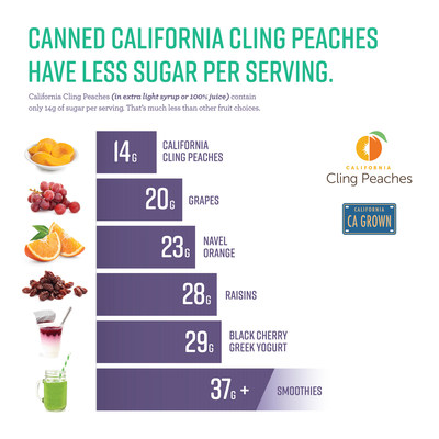 Canned California Cling Peaches have less sugar per serving than other fruit choices Canned California Cling Peaches have less sugar per serving than other fruit choices