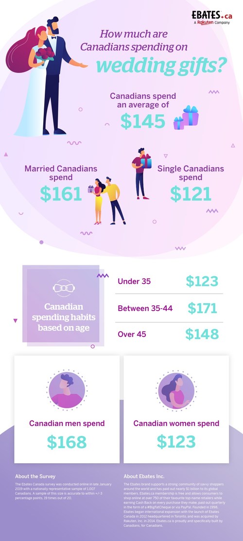 Canadians spend more on wedding gifts than any other gift-giving occasion (CNW Group/Ebates Canada)