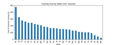 There are big differences in cooling costs from state to state, depending on how hot it gets in the summer and your utility's rates.