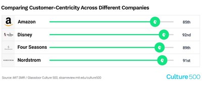 MIT Sloan Management Review And Glassdoor Introduce The 'Culture 500 ...