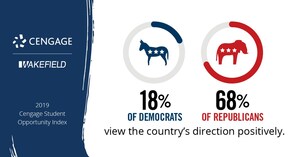 Republican vs Democrat: College Grads' Opinions on the Future Differ Widely by Political Affiliation