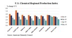 U.S. Chemical Production Continued To Gain In May