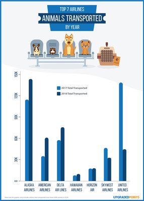 The number of pets transported by major US carriers in 2017 and 2018.